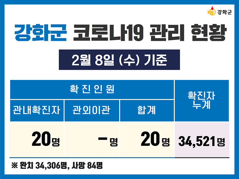  2/8(수) 기준 강화군 코로나19 관리현황을 알려드립니다. 사진